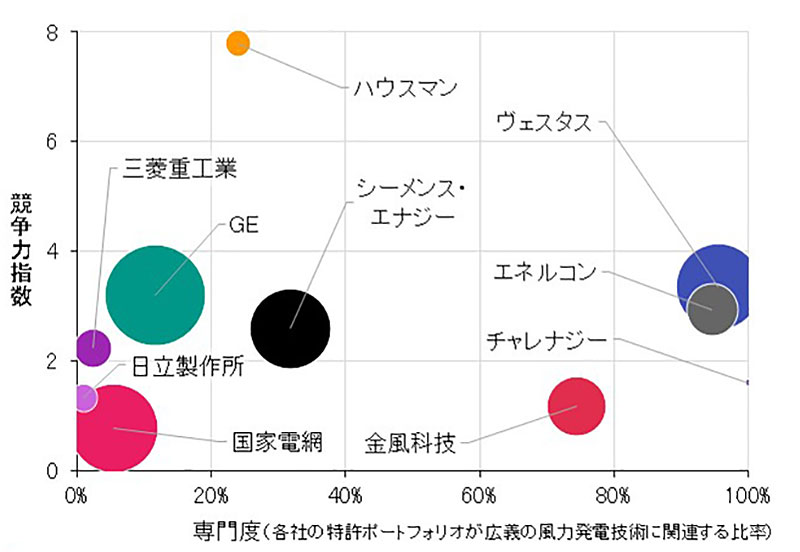 人気商品・限定商品ばかりの「超得 半額福袋」が販売開始 風力発電の特許を分析 競争力トップはGEでもシーメンスでもない 工学一般