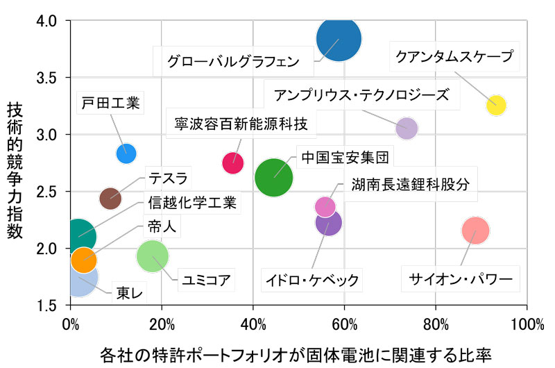 新連載：特許分析］全固体電池、戸田工業などに世界が注目：日経
