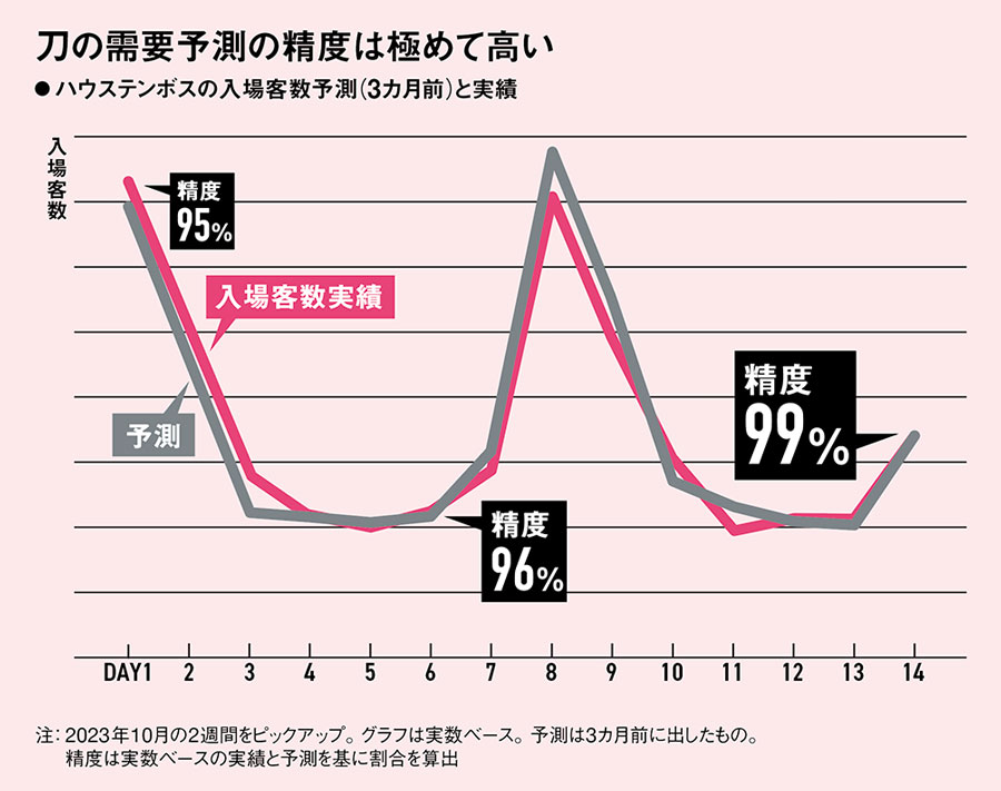 誤差1％の精度で3カ月後の需要予測 森岡毅・刀の数学マーケティング