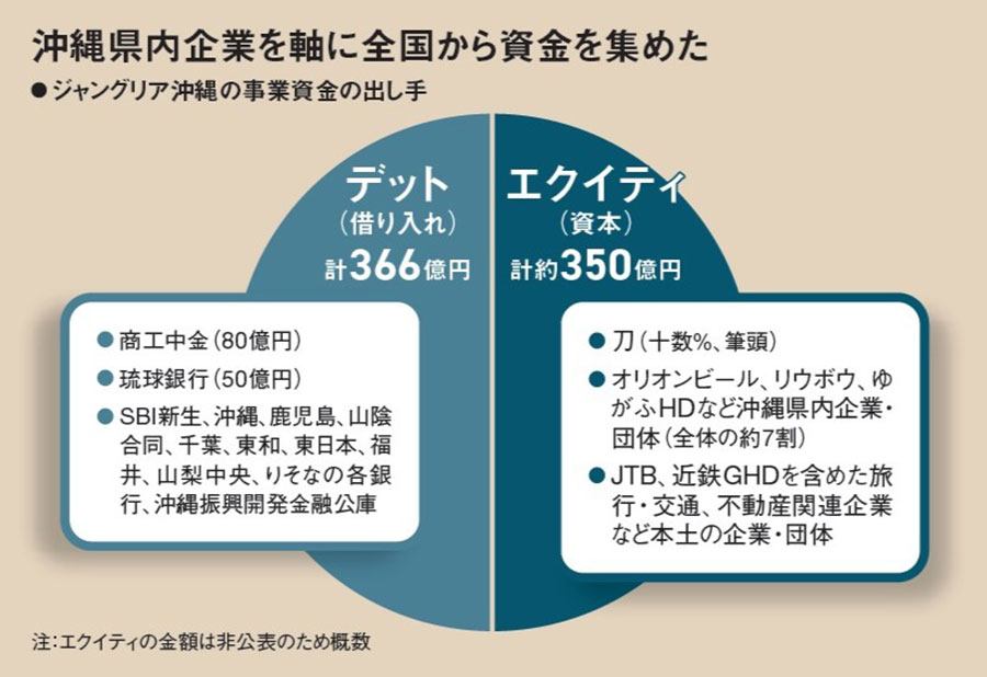 森岡毅・刀、事業費700億円調達の内幕 3メガ不在のジャングリア沖縄
