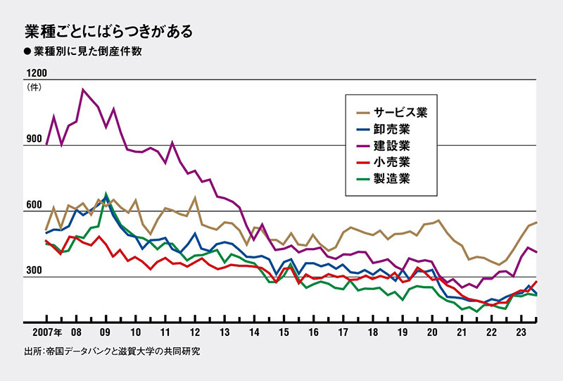 倒産、運送業「高リスク」2割超 人手不足・物価高が企業に重圧：日経 