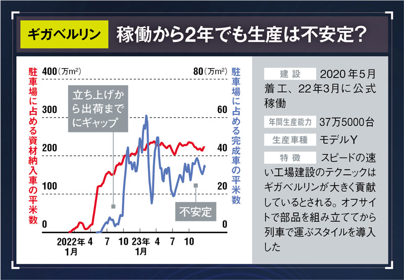 テスラ、上海では「40秒に1台」生産 データで見る高速モノづくり：日経