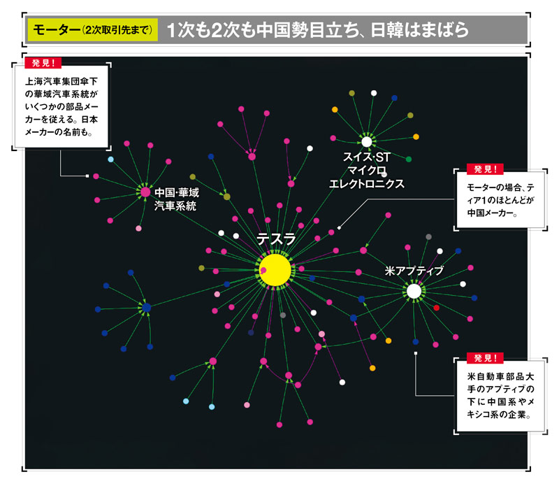 テスラの「ケイレツ」、中国シフト鮮明に 4万8000社データで分析：日経