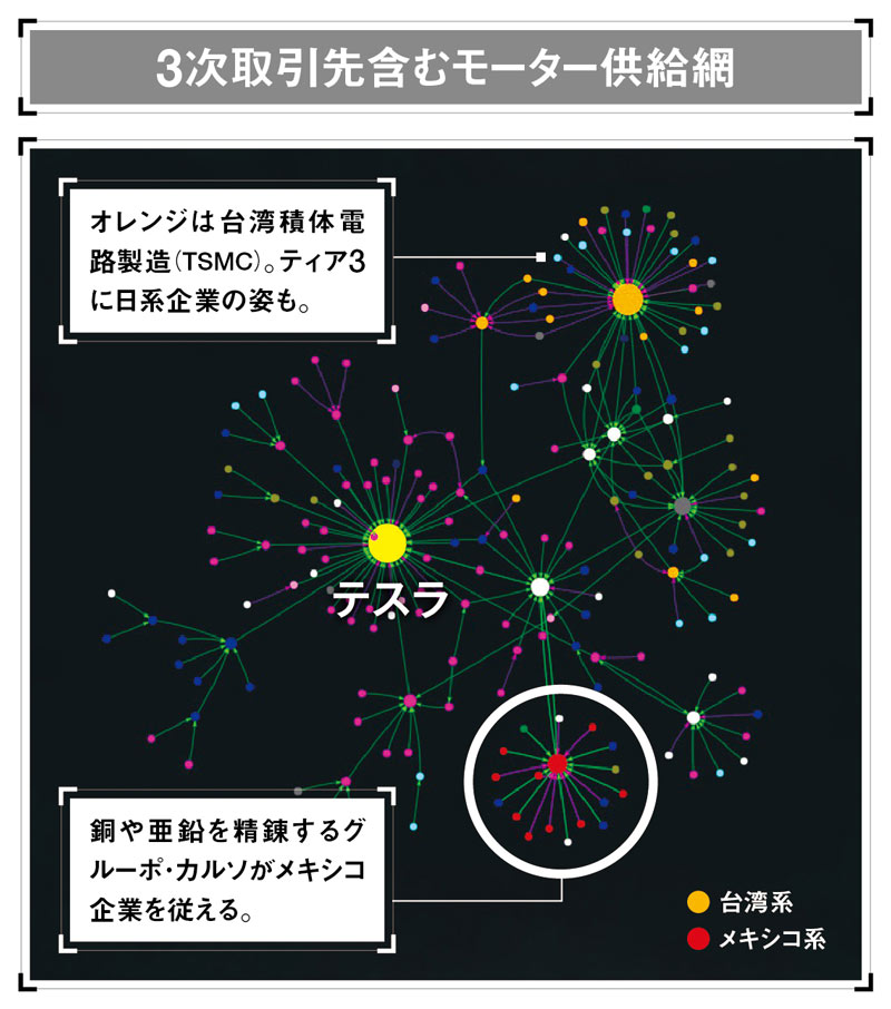テスラの「ケイレツ」、中国シフト鮮明に 4万8000社データで分析：日経