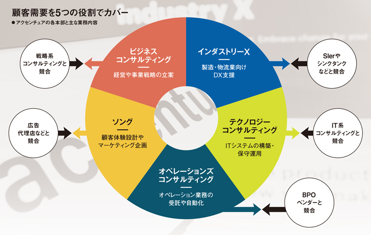 資生堂が頼る謎の組織「ソング」 アクセンチュアはDXの何でも屋