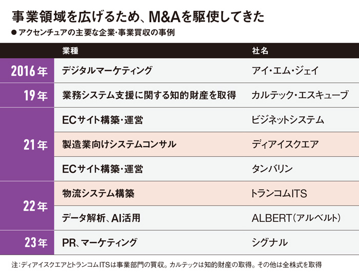 資生堂が頼る謎の組織「ソング」 アクセンチュアはDXの何でも屋 資生堂が頼る謎の組織「ソング」 アクセンチュアはDXの何でも屋