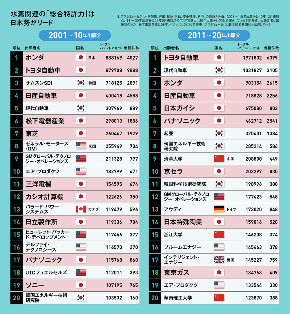 水素の特許力1位トヨタ、3位ホンダ 中韓猛追もリード守る：日経ビジネス電子版