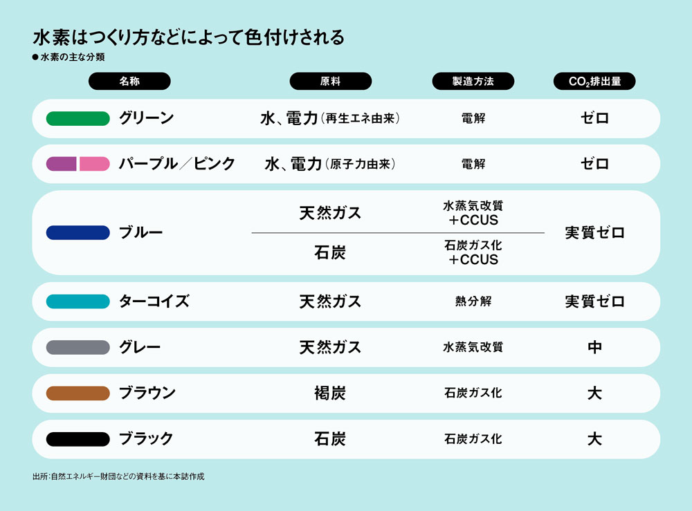 川崎重工、低炭素水素の普及へCO2データ収集 ライバルも仲間に：日経