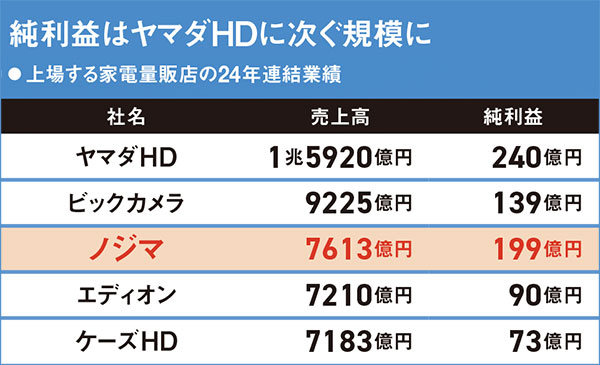 新連載］ノジマ野島社長の経営教室「社員と一緒に失敗し、成長する