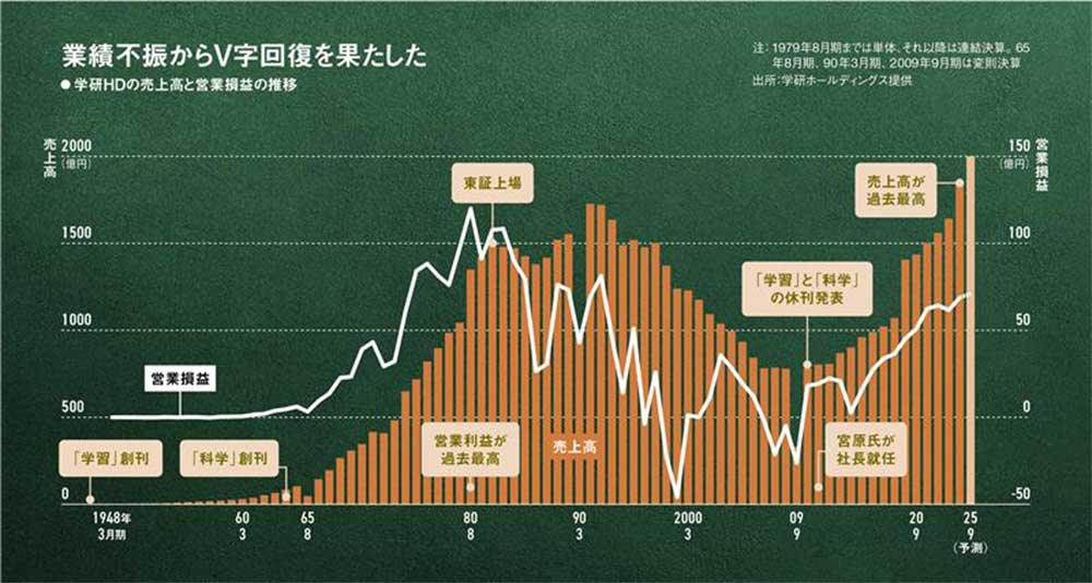 学研・宮原社長、赤字会社のM＆Aという「最悪の手」で逆転 15期連続