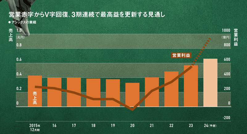 アシックス・廣田会長「言い訳なしの体制で利益追求」：日経ビジネス電子版