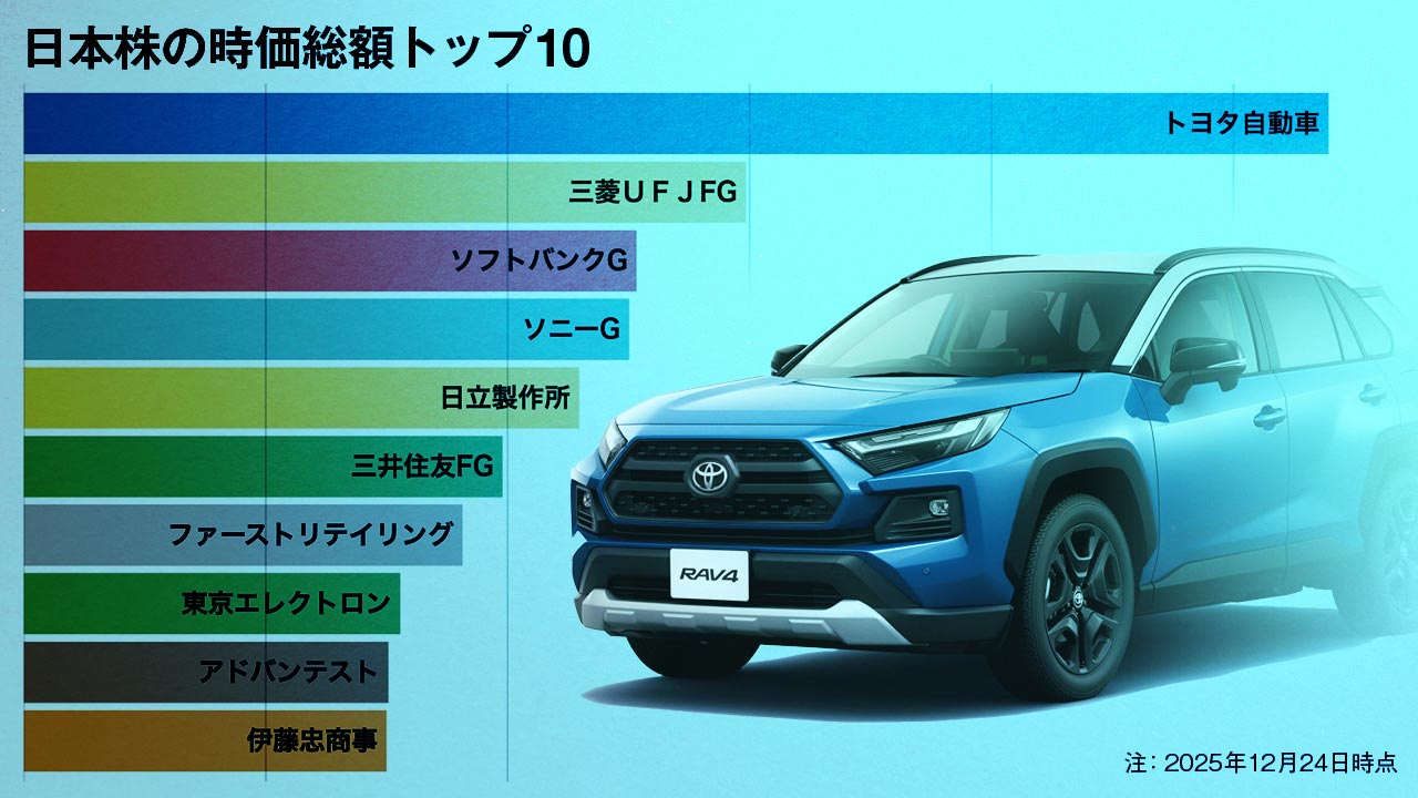 激変する日本株、時価総額トップ10から見えてくること：日経ビジネス電子版