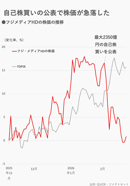 フジ メディア ホールディングス 株価