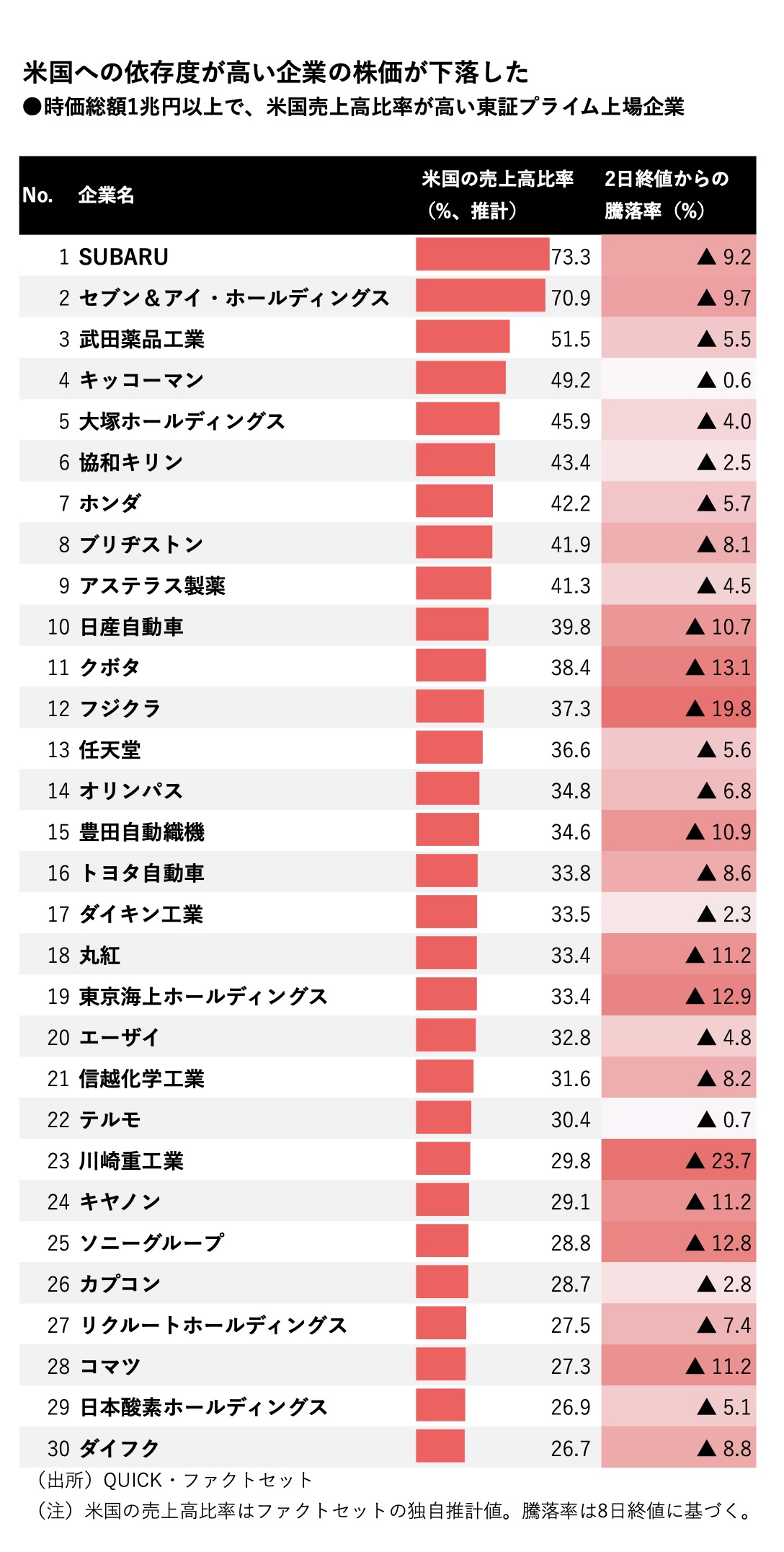 SUBARUにセブン＆アイ、売上高の「米国依存度」上位30社 問われる供給網：日経ビジネス電子版