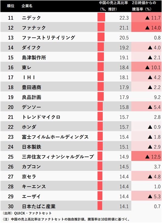 トランプ関税、中国狙い撃ち鮮明に TDKなど「中国依存」上位30社揺さぶる：日経ビジネス電子版