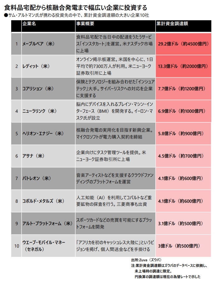 OpenAIのアルトマン氏 投資先分析から見える目利き力：日経ビジネス電子版