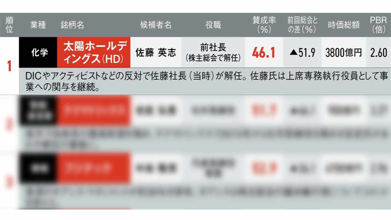 楽天元幹部も「あわや解任」 独自調査、役員選任の賛成率ワースト50位：日経ビジネス電子版