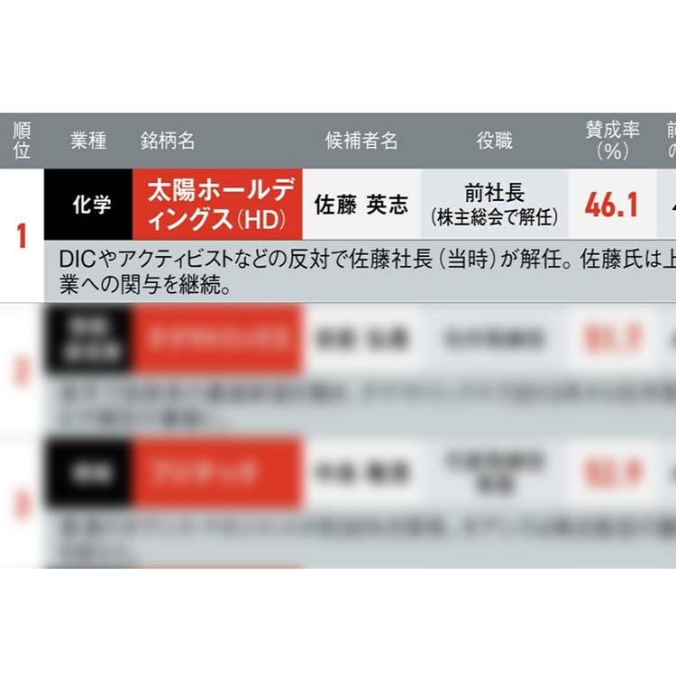 楽天元幹部も「あわや解任」　独自調査、役員選任の賛成率ワースト50位