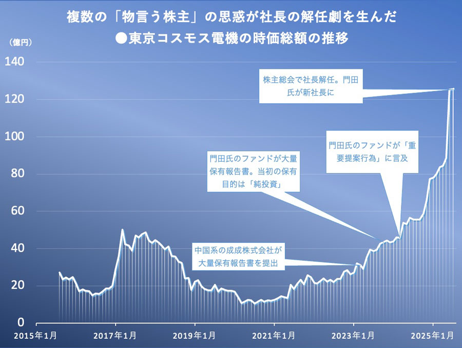 アクティビスト社長誕生 東京コスモス電機を襲った物言う株主「群がり