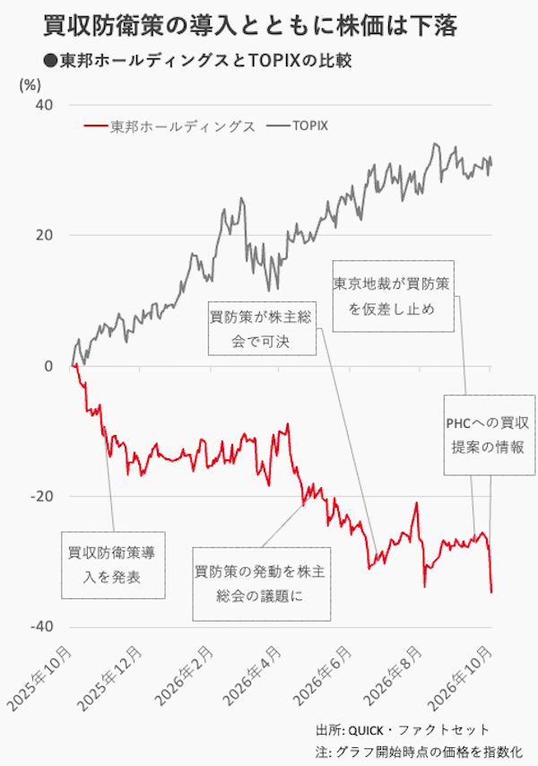 独自］東邦HDの買収防衛策、裁判所が「必要性」否定 物言う株主に