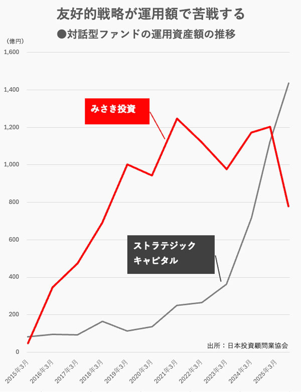 味の素を変革したファンドの挫折、「銃」を手にする友好的アクティビスト：日経ビジネス電子版