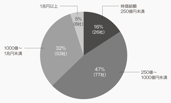 東証、PBR低迷企業の逃げ道塞ぐ 消極対話や時間稼ぎ