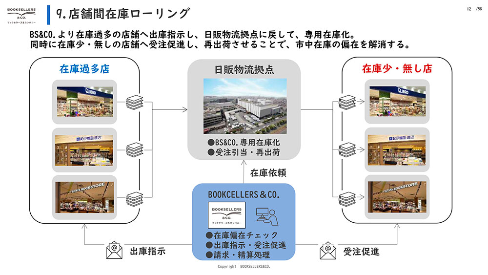 書店の利益率を10％改善する「小売業なら当たり前」の仕組み：日経