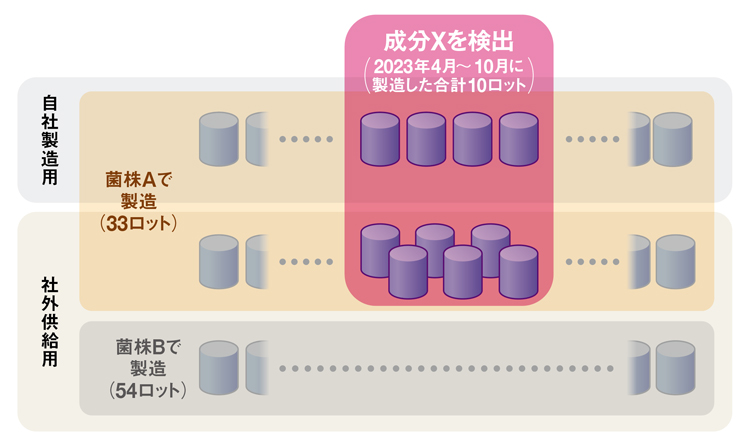 小林製薬の紅麹問題、絞り込まれてきた「成分X」の正体：日経ビジネス電子版