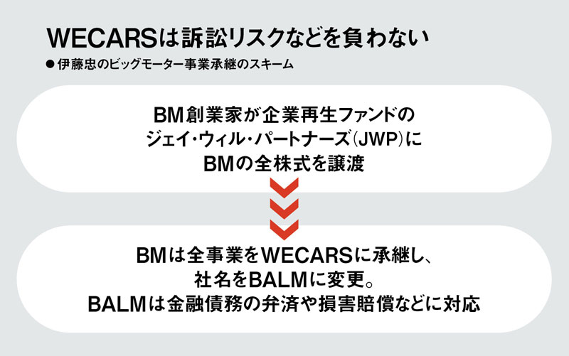 伊藤忠、ビッグモーターの事業承継 会社分割で訴訟リスクから解放