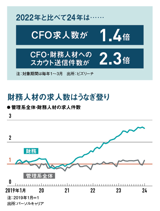 Jフロント、CFOが「外圧」を利用 PBR1倍割れから脱出：日経ビジネス電子版
