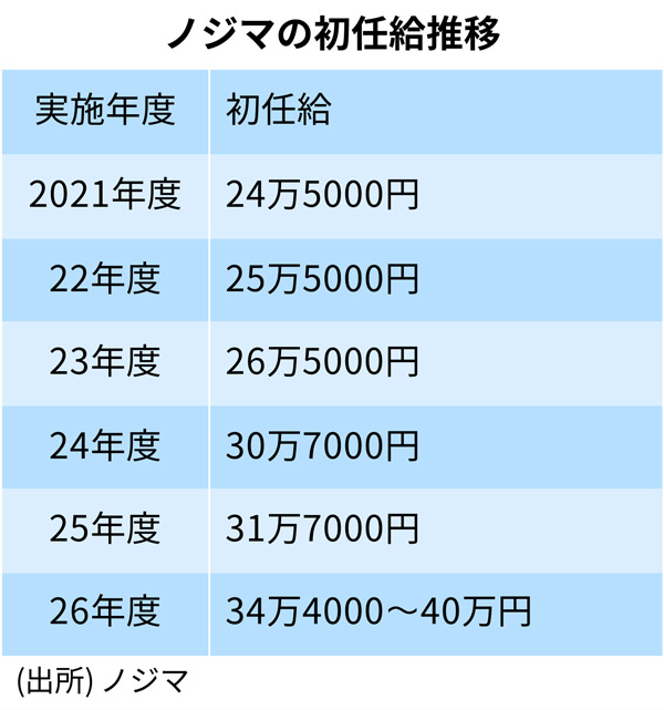 ノジマ「出る杭入社」で初任給40万円も 新卒にも広がる報酬の柔軟設計：日経ビジネス電子版