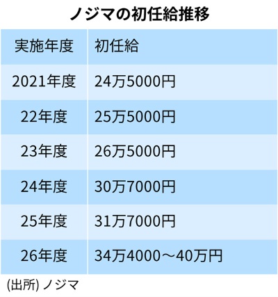 ノジマ「出る杭入社」で初任給40万円も 新卒にも広がる報酬の柔軟設計:日経ビジネス電子版