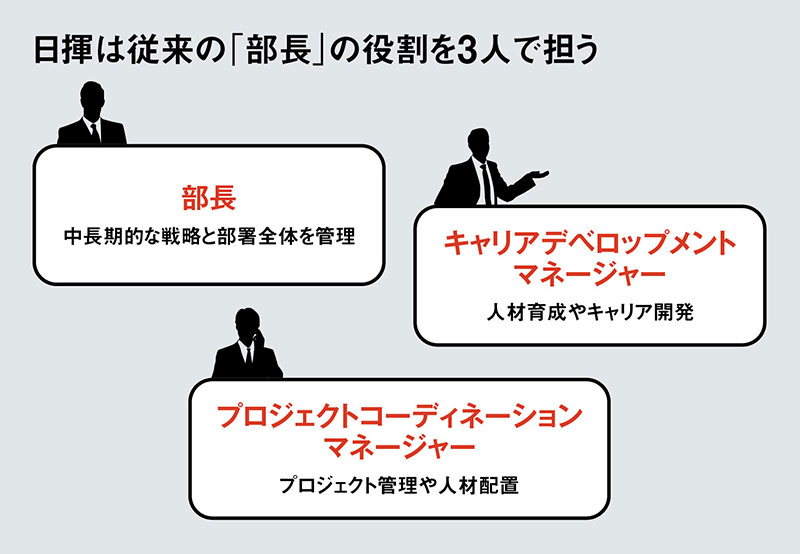 日揮のCDM・PCM・部長の三位体制図