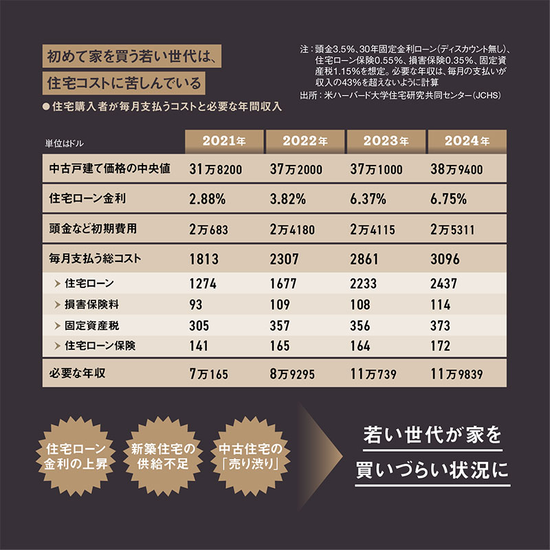 住宅ローン金利6％超 アメリカンドリーム殺すインフレ、「もしトラ」で