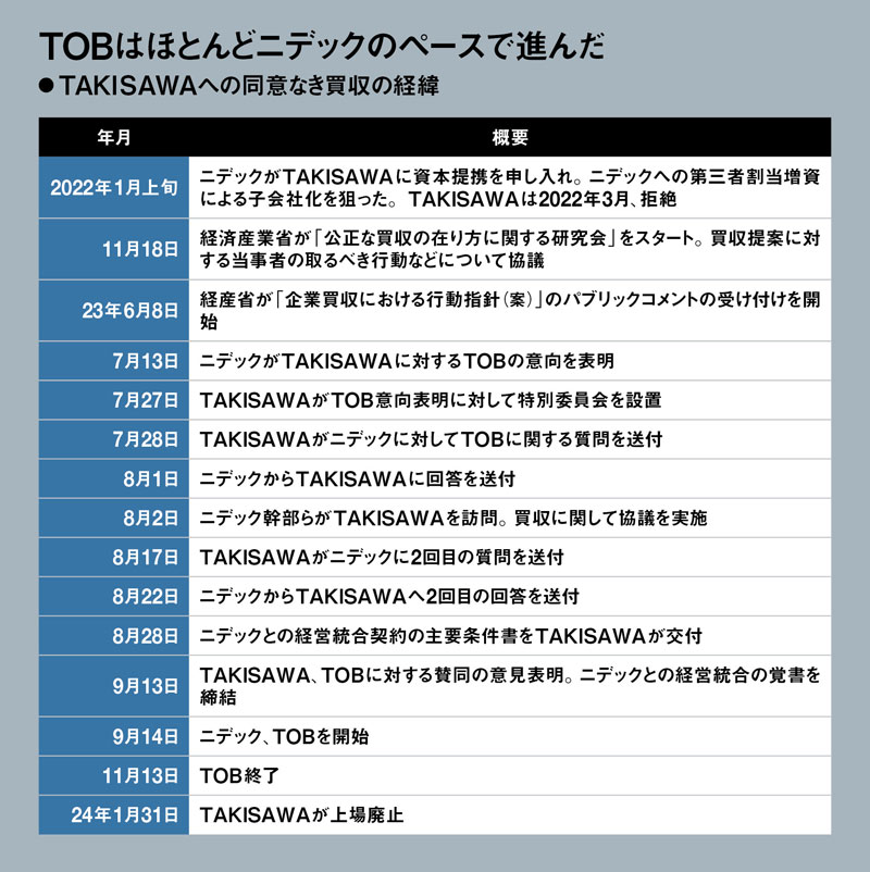 ニデックのTAKISAWA買収、あえて待つ永守流 過去の失敗に学ぶ：日経ビジネス電子版