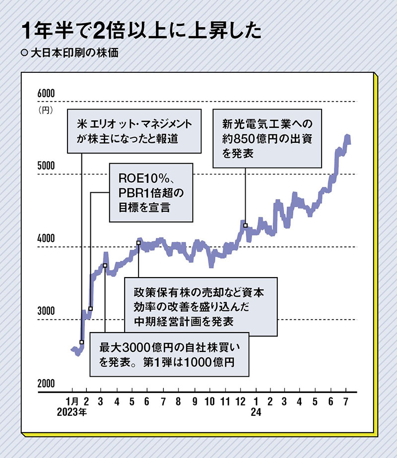 黒船来襲のDNP、1年半でPBR1倍超え 株式市場の評価一変：日経