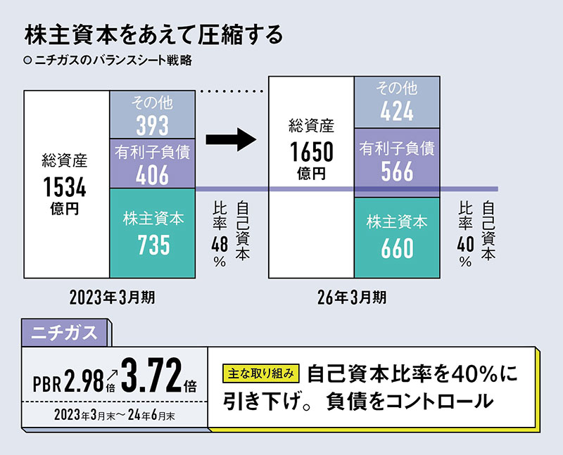 PBR経営優等生ニチガス「コンサルは不要」 投資家面談は年300回 ：日経