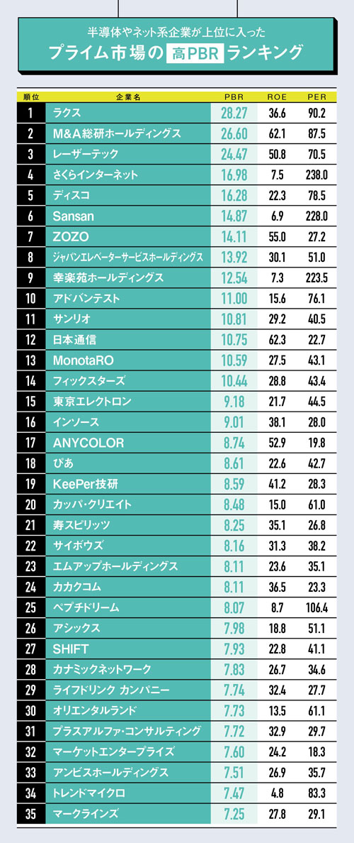 PBRランキング一挙公開 レーザーテックは24倍、日産は0.3倍の明暗：日経ビジネス電子版