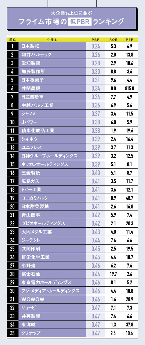 PBRランキング一挙公開 レーザーテックは24倍、日産は0.3倍の明暗：日経ビジネス電子版