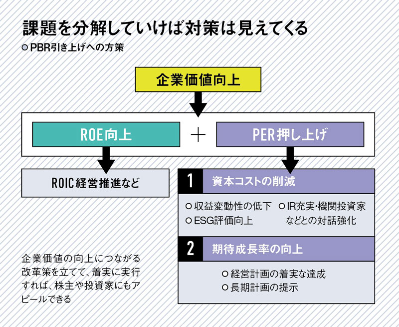 低PBR脱却への処方箋 ROE22％の中堅商社に学ぶ「狙い撃ち経営