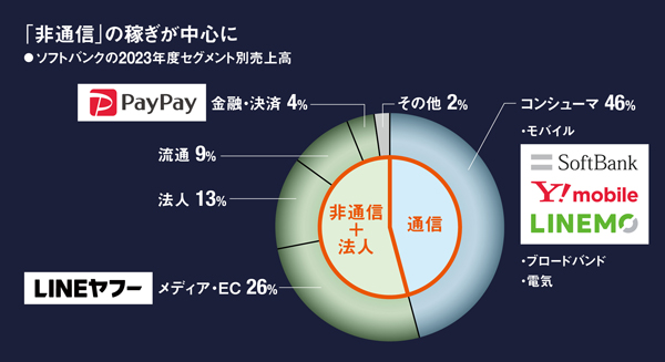 新連載］ソフトバンク「最強の3位」に3法則 経済圏でドコモ・KDDI超え：日経ビジネス電子版