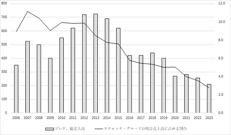 2016 スイス 時計売り上げ コレクション