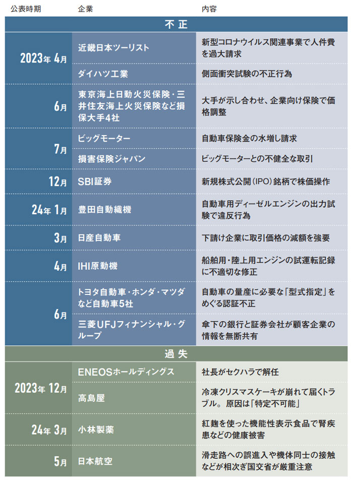 トヨタ・小林製薬、頻発する不正と過失 「失敗生かせぬ経営」：日経