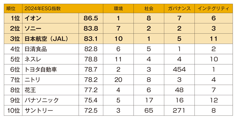 日経BPの「ESGブランド調査」 常勝トヨタは6位に：日経ビジネス電子版