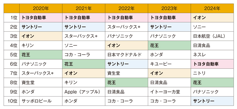日経BPの「ESGブランド調査」 常勝トヨタは6位に：日経ビジネス電子版