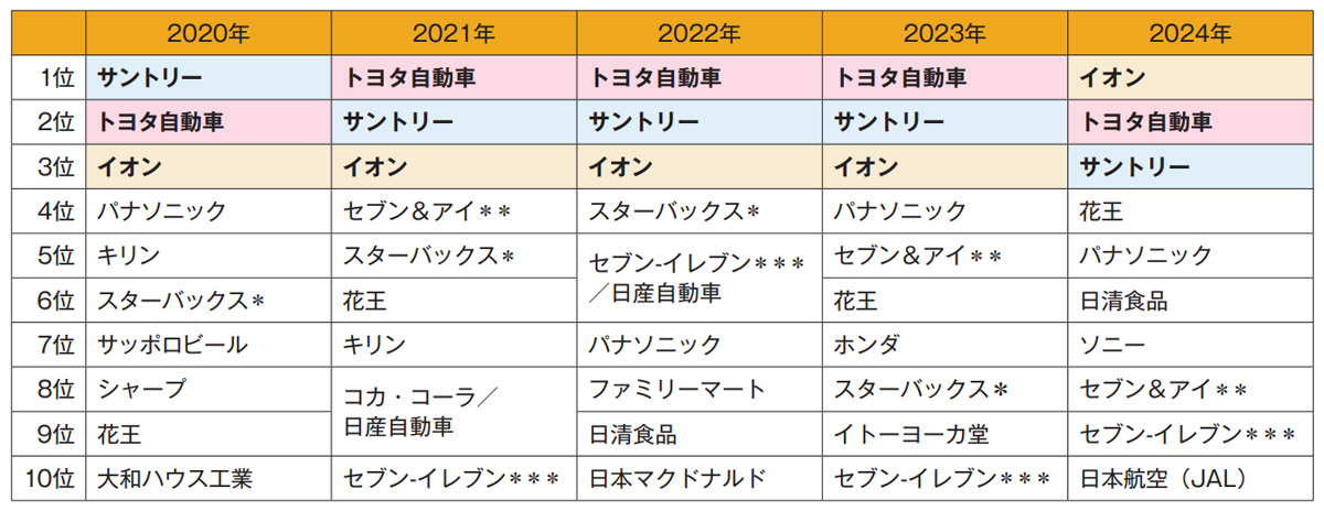 イオンペット 業界順位 コレクション