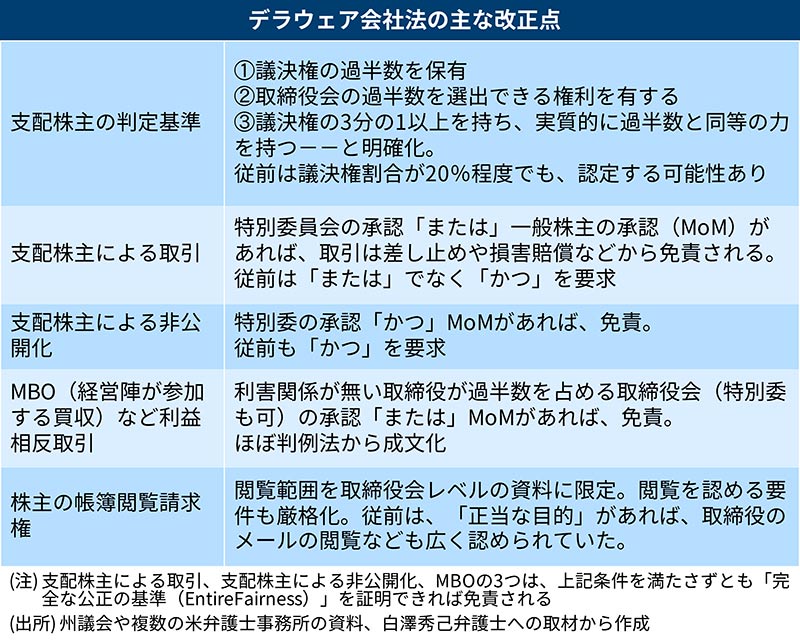 新版　デラウェア会社法　絶版 マスク氏と対立、米デラウェア州の異変 「ビリオネア優遇の法改正」と