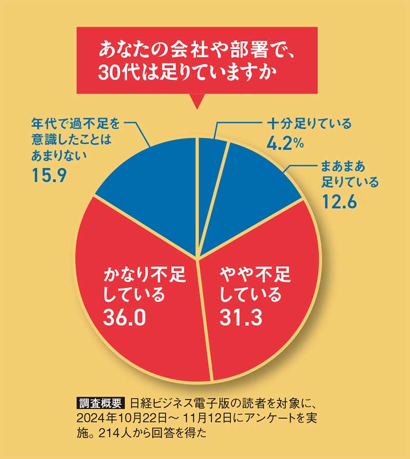 会社で30代が足りない」独自調査で7割回答 Z世代も流出危機？：日経