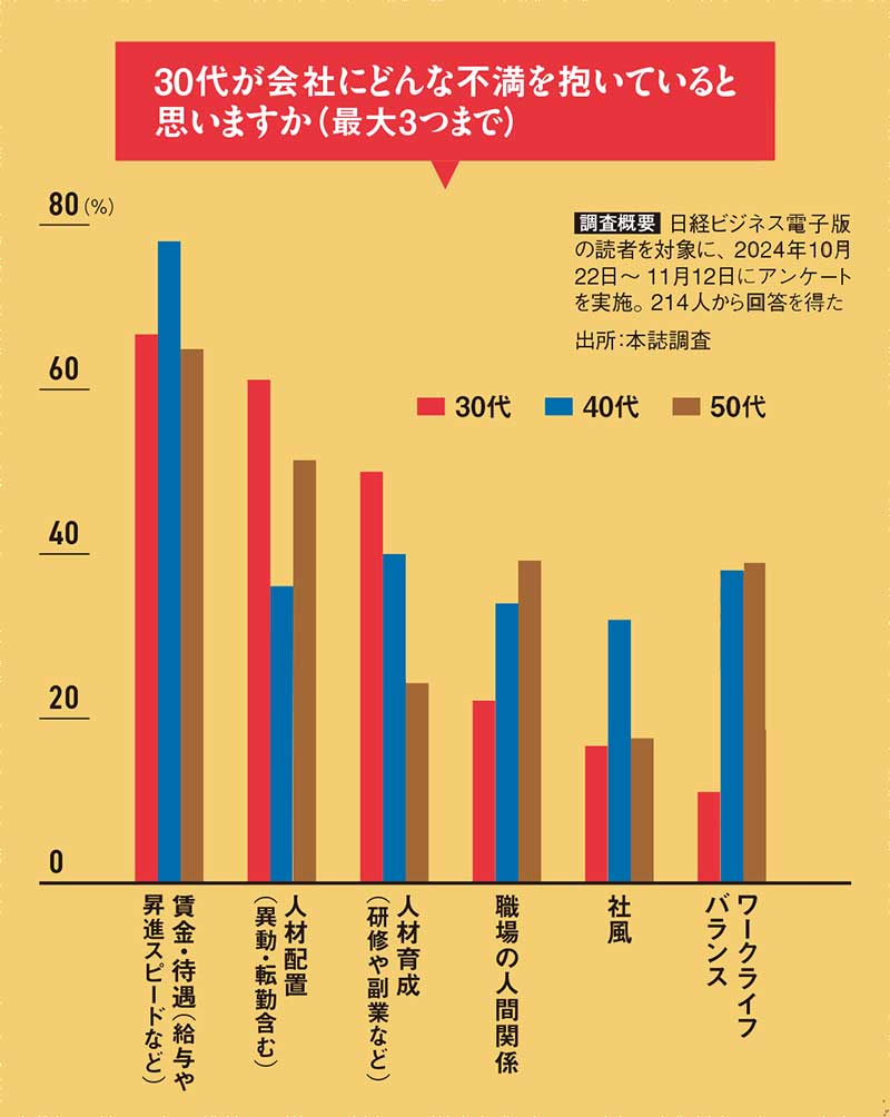 会社で30代が足りない」独自調査で7割回答 Z世代も流出危機？：日経