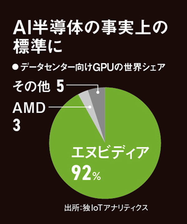 新連載 NVIDIA］ジェンスン・ファン流型破り経営 社員3万人でも現場に
